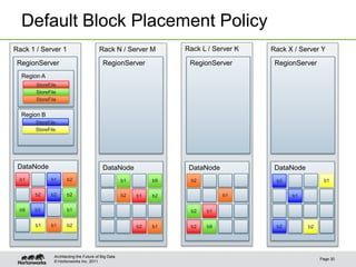© Hortonworks Inc. 2011
Rack X / Server Y
RegionServer
Rack L / Server K
RegionServer
Rack N / Server M
RegionServer
Rack 1 / Server 1
Default Block Placement Policy
Page 30
Architecting the Future of Big Data
RegionServer
Region A
StoreFile
StoreFile
StoreFile
Region B
StoreFile
StoreFile
DataNode
b1
b2 b2
b9 b1
b1
b2
b3
b2
b1 b2b1
DataNode
b1
b2
b2
b9b1
b2
b1
DataNode
b1
b2
b2
b9
b2
b1
DataNode
b1
b2
b3
b2
b1
 