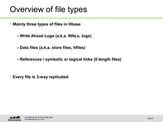 © Hortonworks Inc. 2011
Overview of file types
• Mainly three types of files in Hbase
– Write Ahead Logs (a.k.a. WALs, logs)
– Data files (a.k.a. store files, hfiles)
– References / symbolic or logical links (0 length files)
• Every file is 3-way replicated
Page 6
Architecting the Future of Big Data
 