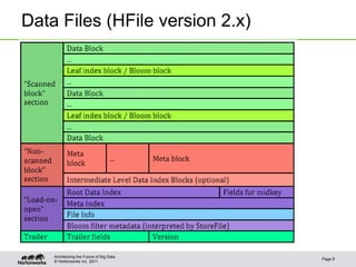 © Hortonworks Inc. 2011
Data Files (HFile version 2.x)
Page 9
Architecting the Future of Big Data
 