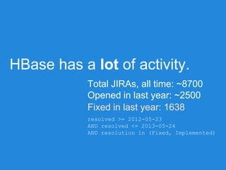 HBase has a lot of activity.
Opened in last year: ~2500
Fixed in last year: 1638
Total JIRAs, all time: ~8700
resolved >= 2012-05-23
AND resolved <= 2013-05-24
AND resolution in (Fixed, Implemented)
 