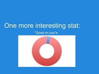 One more interesting stat:
"Good on you"s
 