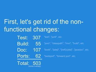 First, let's get rid of the non-
functional changes:
Test:
Build:
Doc:
Ports:
307
55
107
62
503(some overlap)
"test", "junit", etc.
"pom", "classpath", "mvn", "build", etc.
"book", "[site]", "[refGuide]", "javadoc", etc.
"backport", "forward port", etc.
Total:
 