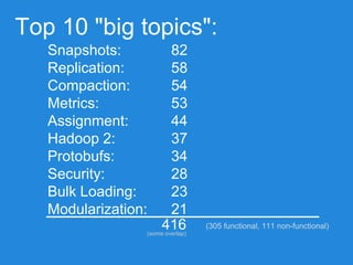 Top 10 "big topics":
Snapshots:
Replication:
Compaction:
Metrics:
Assignment:
Hadoop 2:
Protobufs:
Security:
Bulk Loading:
Modularization:
82
58
54
53
44
37
34
28
23
21
416(some overlap)
(305 functional, 111 non-functional)
 