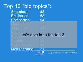 Top 10 "big topics":
Snapshots:
Replication:
Compaction:
Metrics:
Assignment:
Hadoop 2:
Protobufs:
Security:
Bulk Loading:
Modularization:
82
58
54
53
44
37
34
28
23
21
416(some overlap)
(305 functional, 111 non-functional)
Let's dive in to the top 3.
 