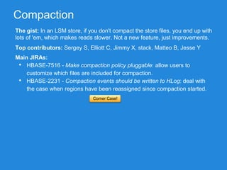 Compaction
The gist: In an LSM store, if you don't compact the store files, you end up with
lots of 'em, which makes reads slower. Not a new feature, just improvements.
Main JIRAs:
• HBASE-7516 - Make compaction policy pluggable: allow users to
customize which files are included for compaction.
• HBASE-2231 - Compaction events should be written to HLog: deal with
the case when regions have been reassigned since compaction started.
Top contributors: Sergey S, Elliott C, Jimmy X, stack, Matteo B, Jesse Y
Corner Case!
 