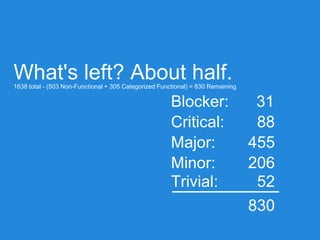 What's left? About half.
Blocker:
Critical:
Major:
Minor:
31
88
455
206
830
Trivial: 52
1638 total - (503 Non-Functional + 305 Categorized Functional) = 830 Remaining
 