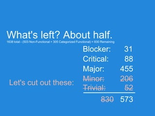 Blocker:
Critical:
Major:
Minor:
31
88
455
206
573
Trivial: 52
Let's cut out these:
830
What's left? About half.1638 total - (503 Non-Functional + 305 Categorized Functional) = 830 Remaining
 