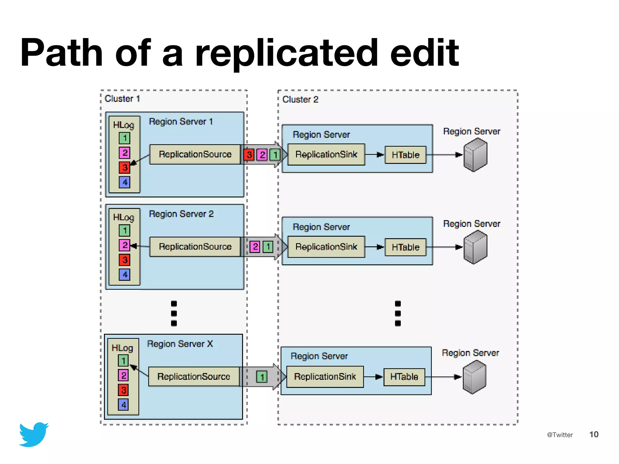 10@Twitter
Path of a replicated edit
 