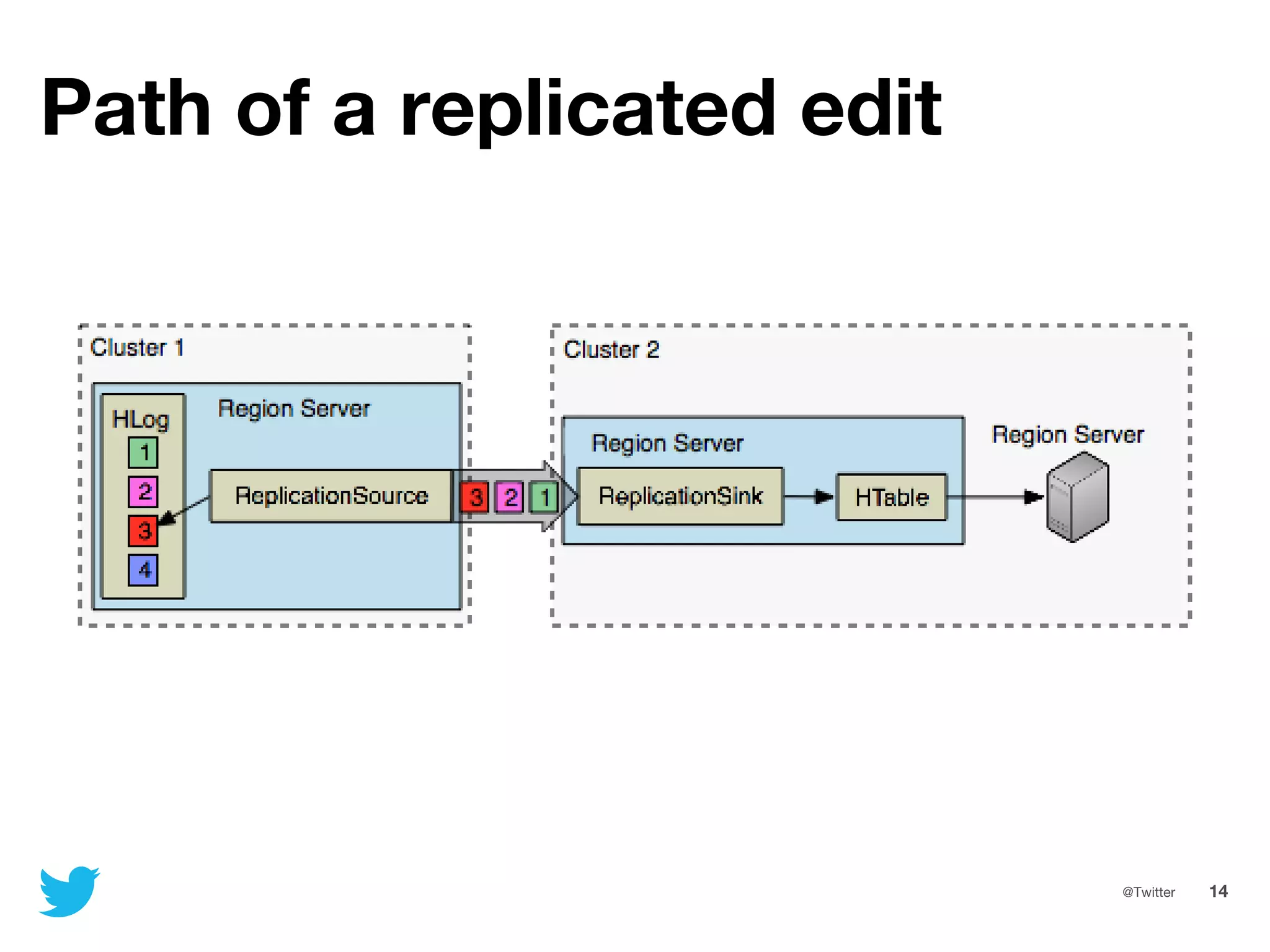 14@Twitter
Path of a replicated edit
 