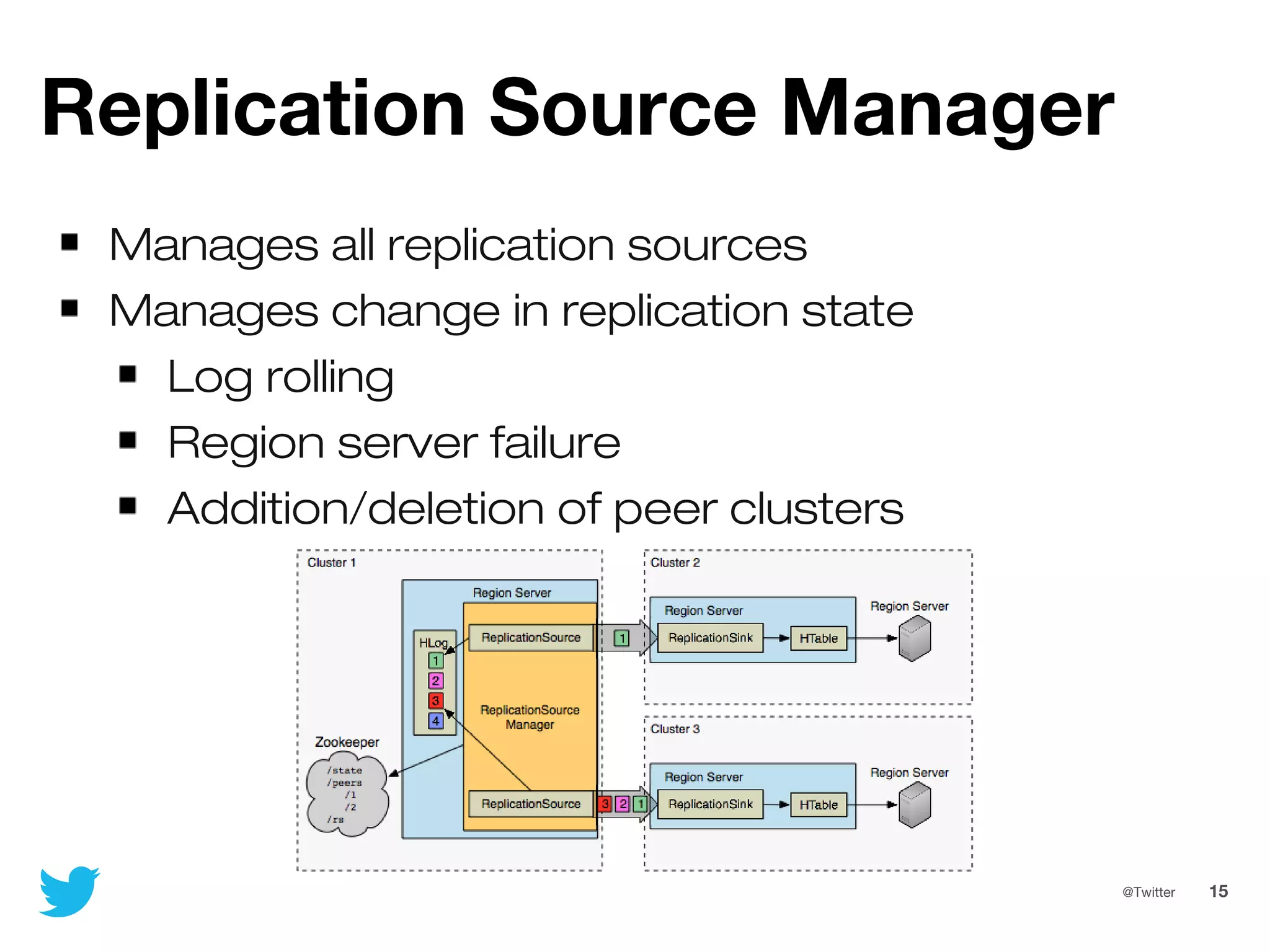 15@Twitter
Replication Source Manager
Manages all replication sources
Manages change in replication state
Log rolling
Region server failure
Addition/deletion of peer clusters
 