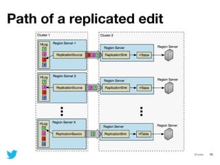 10@Twitter
Path of a replicated edit
 
