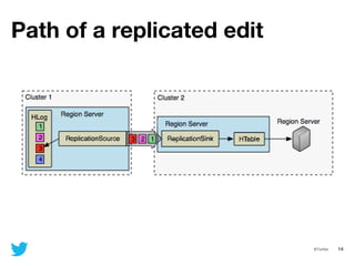 14@Twitter
Path of a replicated edit
 