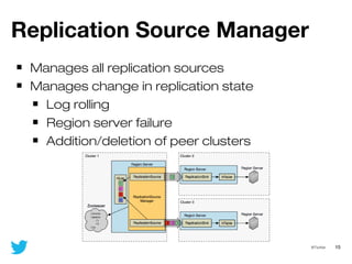 15@Twitter
Replication Source Manager
Manages all replication sources
Manages change in replication state
Log rolling
Region server failure
Addition/deletion of peer clusters
 