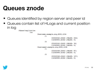 22@Twitter
Queues znode
Queues identified by region server and peer id
Queues contain list of HLogs and current position
i...