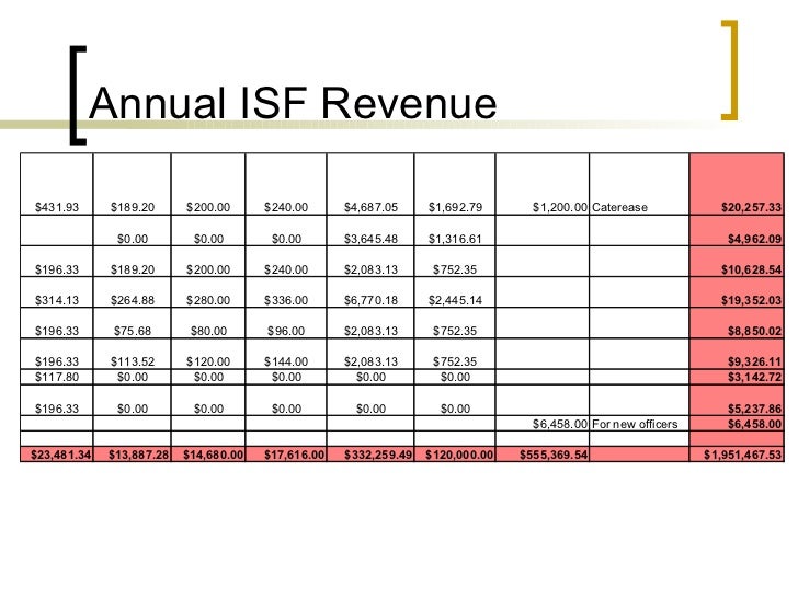Internal Service Fund Overview R3