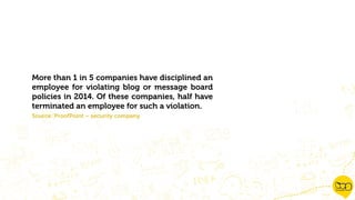 More than 1 in 5 companies have disciplined an
employee for violating blog or message board
policies in 2014. Of these companies, half have
terminated an employee for such a violation.
Source: ProofPoint – security company
 