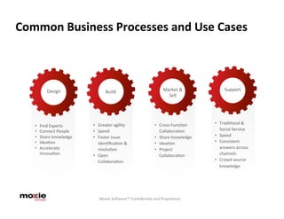 Common	
  Business	
  Processes	
  and	
  Use	
  Cases	
  



                   Design	
                      Build	
                                  Market	
  &	
               Support	
  
                                                                                            Sell	
  




                                        •  Greater	
  agility	
                     •  Cross-­‐Func5on	
        •  Tradi5onal	
  &	
  
    •          Find	
  Experts	
  
    •          Connect	
  People	
      •  Speed	
                                     Collabora5on	
              Social	
  Service	
  
    •          Share	
  knowledge	
     •  Faster	
  issue	
                        •  Share	
  knowledge	
     •  Speed	
  
    •          Idea5on	
                   iden5ﬁca5on	
  &	
  	
                   •  Idea5on	
                •  Consistent	
  
    •          Accelerate	
  	
            resolu5on	
                              •  Project	
                   answers	
  across	
  
               Innova5on	
              •  Open	
  	
                                  Collabora5on	
              channels	
  
    	
                                     Collabora5on	
                                                       •  Crowd-­‐source	
  
    	
  	
                                                                                                         knowledge	
  




                                                                     	
  
                                            Moxie	
  Sogware™	
  Conﬁden5al	
  and	
  Proprietary	
  	
  
                                                                     	
  
 