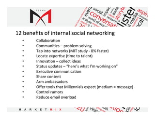 12	
  beneﬁts	
  of	
  internal	
  social	
  networking	
  
    •    	
     Collabora5on	
  
    •    	
     Communi5es	
  –	
  problem	
  solving	
  
    •    	
     Tap	
  into	
  networks	
  (MIT	
  study	
  -­‐	
  8%	
  faster)	
  
    •    	
     Locate	
  exper5se	
  (5me	
  to	
  talent)	
  
    •    	
     Innova5on	
  –	
  collect	
  ideas	
  
    •    	
     Status	
  updates	
  –	
  “here’s	
  what	
  I’m	
  working	
  on”	
  
    •    	
     Execu5ve	
  communica5on	
  
    •    	
     Share	
  content 	
  	
  
    •    	
     Arm	
  ambassadors	
  
    •    	
     Oﬀer	
  tools	
  that	
  Millennials	
  expect	
  (medium	
  =	
  message)	
  
    •    	
     Control	
  rumors	
  
    •    	
     Reduce	
  email	
  overload	
  
 