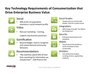 Key	
  Technology	
  Requirements	
  of	
  Consumeriza9on	
  that	
  
Drive	
  Enterprise	
  Business	
  Value	
  
         Social	
                                                                         Social	
  Graphs	
  
         •    40%	
  of	
  the	
  US	
  popula5on	
                                       •      People	
  want	
  to	
  connect	
  with	
  
                                                                                                 People.	
  Find	
  the	
  trusted	
  source	
  
              maintains	
  a	
  social	
  network	
  proﬁle	
  
                                                                                          Integra5ons	
  
         Video	
                                                                          •      IDEO	
  Design	
  Principle	
  “Go	
  Where	
  
         •    Not	
  just	
  marke5ng	
  –	
  training,	
                                        the	
  People	
  Are”	
  

              support,	
  key	
  business	
  processes	
  
                                                                                          Security	
  
                                                                                          •      Enterprise	
  level	
  privacy	
  and	
  
         Gamiﬁca5on	
                                                                            standards	
  

         •    Beyond	
  Badges.	
  How	
  to	
  recognize	
                               Mobile	
  
              and	
  reward	
  desired	
  community	
                                     •      Two-­‐thirds	
  of	
  the	
  workforce	
  
                                                                                                 works	
  remotely	
  at	
  least	
  
              behaviors	
                                                                        occasionally	
  
         Recommenda5ons	
                                                                 Analy5cs	
  
                                                                                          •      User	
  behavioral	
  analysis,	
  
         •    “My	
  scien5sts	
  spend	
  50%	
  of	
  their	
  
                                                                                                 cura5ng	
  content,	
  segmen5ng	
  
              5me	
  searching	
  for	
  informa5on	
  we	
                                      audience	
  
              already	
  have”	
  -­‐	
  $1B	
  Pharma	
  CIO	
  


                                               ©	
  2011	
  Moxie	
  Sogware	
  Conﬁden5al	
  
 
