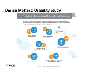 Design	
  Mabers:	
  Usability	
  Study	
  




                        ©	
  2011	
  Moxie	
  Sogware	
  Conﬁden5al	
  
 
