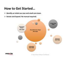 How	
  to	
  Get	
  Started…	
  
Ø  Iden9fy	
  an	
  ini9al	
  use	
  case	
  and	
  small	
  core	
  team.	
  	
  
Ø  Iterate	
  and	
  Expand.	
  No	
  manual	
  required.	
  	
  


                                                                                                             Group Use
                                                                                                               Case!

                                Executive
                                 Comm!
                                Use Case!              The Initial Core Team !
                                                             Use Case!




                                                                                                                    External
                                                                                                                    Use Case!




                                                      Individual
                                                      Use Case!




                                                           ©	
  2011	
  Moxie	
  Sogware	
  Conﬁden5al	
  
 