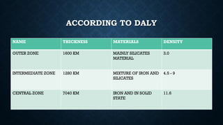 ACCORDING TO DALY
NAME THICKNESS MATERIALS DENSITY
OUTER ZONE 1600 KM MAINLY SILICATES
MATERIAL
3.0
INTERMEDIATE ZONE 1280 KM MIXTURE OF IRON AND
SILICATES
4.5 - 9
CENTRAL ZONE 7040 KM IRON AND IN SOLID
STATE
11.6
 