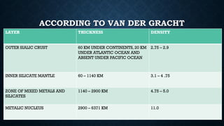 ACCORDING TO VAN DER GRACHT
LAYER THICKNESS DENSITY
OUTER SIALIC CRUST 60 KM UNDER CONTINENTS, 20 KM
UNDER ATLANTIC OCEAN AND
ABSENT UNDER PACIFIC OCEAN
2.75 – 2.9
INNER SILICATE MANTLE 60 – 1140 KM 3.1 – 4 .75
ZONE OF MIXED METALS AND
SILICATES
1140 – 2900 KM 4.75 – 5.0
METALIC NUCLEUS 2900 – 6371 KM 11.0
 