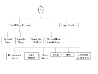 A
Small Shop Keepers Large Retailers
General
Store
Specialty
Shops
Street Stall
Holders
Second Hand
Goods Shops
Departmental
Stores
Super
Market
Chain
Stores
Malls MOB Consumer
Co-op Stores
 