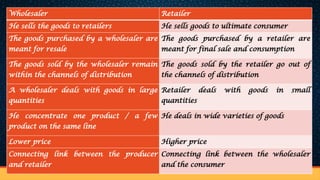 Wholesaler Retailer
He sells the goods to retailers He sells goods to ultimate consumer
The goods purchased by a wholesaler are
meant for resale
The goods purchased by a retailer are
meant for final sale and consumption
The goods sold by the wholesaler remain
within the channels of distribution
The goods sold by the retailer go out of
the channels of distribution
A wholesaler deals with goods in large
quantities
Retailer deals with goods in small
quantities
He concentrate one product / a few
product on the same line
He deals in wide varieties of goods
Lower price Higher price
Connecting link between the producer
and retailer
Connecting link between the wholesaler
and the consumer
 