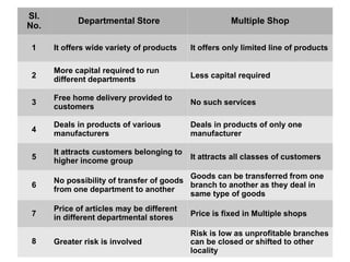 Sl.
No.
Departmental Store Multiple Shop
1 It offers wide variety of products It offers only limited line of products
2
3
4
5
6
7
More capital required to run
different departments
Free home delivery provided to
customers
Deals in products of various
manufacturers
It attracts customers belonging to
higher income group
No possibility of transfer of goods
from one department to another
Price of articles may be different
in different departmental stores
Less capital required
No such services
Deals in products of only one
manufacturer
It attracts all classes of customers
Goods can be transferred from one
branch to another as they deal in
same type of goods
Price is fixed in Multiple shops
Risk is low as unprofitable branches
8 Greater risk is involved can be closed or shifted to other
locality
 