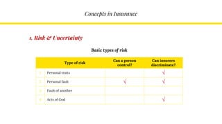 Concepts in Insurance
1. Risk & Uncertainty
Type of risk
Can a person
control?
Can insurers
discriminate?
1 Personal traits √
2 Personal fault √ √
3 Fault of another
4 Acts of God √
Basic types of risk
 
