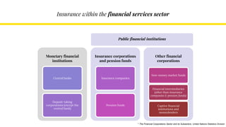 Insurance within the financial services sector
Monetary financial
institutions
Central banks
Deposit-taking
corporations (except the
central bank)
Insurance corporations
and pension funds
Insurance companies
Pension funds
Other financial
corporations
Non-money market funds
Financial intermediaries
(other than insurance
companies & pension funds)
Captive financial
institutions and
moneylenders
Public financial institutions
* The Financial Corporations Sector and its Subsectors, United Nations Statistics Division
 