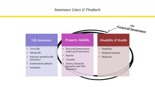 Insurance Lines & Products
Life insurance
• Term life
• Whole life
• Interest-sensitive life
insurance
• Endowment policies
• Annuities
Property-liability
• Fire and homeowners
multi-peril insurance
• Marine
• Casualty
• Surety, financial
guaranty and title
insurance
Disability & Health
• Disability
• Medical expense
• Medicare
 