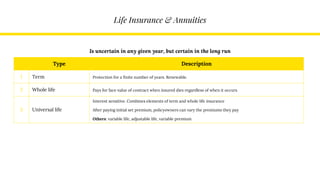 Life Insurance & Annuities
Type Description
1 Term Protection for a finite number of years. Renewable.
2 Whole life Pays for face value of contract when insured dies regardless of when it occurs
3 Universal life
Interest sensitive. Combines elements of term and whole life insurance
After paying initial set premium, policyowners can vary the premiums they pay
Others: variable life, adjustable life, variable premium
Is uncertain in any given year, but certain in the long run
 