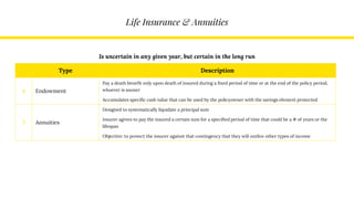 Life Insurance & Annuities
Is uncertain in any given year, but certain in the long run
Type Description
4 Endowment
Pay a death benefit only upon death of insured during a fixed period of time or at the end of the policy period,
whoever is sooner
Accumulates specific cash value that can be used by the policyowner with the savings element protected
5 Annuities
Designed to systematically liquidate a principal sum
Insurer agrees to pay the insured a certain sum for a specified period of time that could be a # of years or the
lifespan
Objective: to protect the insurer against that contingency that they will outlive other types of income
 