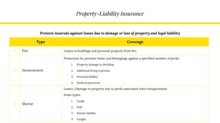 Property-Liability Insurance
Type Coverage
1 Fire Losses to buildings and personal property from fire
2 Homeowners
Protection for persons’ home and belongings against a specified number of perils:
1. Property damage to dwelling
2. Additional living expenses
3. Personal liability
4. Medical payments
3 Marine
Losses /damage to property due to perils associated with transportation
Some types:
1. Cargo
2. Hull
3. Marine liability
4. Freight
Protects insureds against losses due to damage or loss of property and legal liability
 
