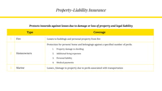 Property-Liability Insurance
Type Coverage
1 Fire Losses to buildings and personal property from fire
2 Homeowners
Protection for persons’ home and belongings against a specified number of perils:
1. Property damage to dwelling
2. Additional living expenses
3. Personal liability
4. Medical payments
3 Marine Losses /damage to property due to perils associated with transportation
Protects insureds against losses due to damage or loss of property and legal liability
 