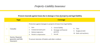 Property-Liability Insurance
Type Coverage
4 Casualty
Protection against damages to property & losses from legal liability
1. Auto
2. Commercial multi-peril
3. Medical malpractice
4. Worker’s compensation
5. General liability
6. Mortgage and financial
guaranty
7. Aircraft
8. Class
9. Burglary & theft
10. Boiler and machinery
5
Surety, financial
guaranty and title
insurance
To secure interests of lenders and other creditors
Protects insureds against losses due to damage or loss of property and legal liability
 