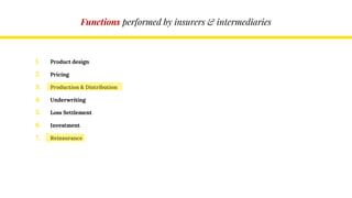 Functions performed by insurers & intermediaries
1. Product design
2. Pricing
3. Production & Distribution
4. Underwriting
5. Loss Settlement
6. Investment
7. Reinsurance
 