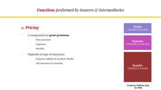 Functions performed by insurers & intermediaries
2. Pricing
• 3 components to gross premiums
o Pure premium
o Expenses
o Benefits
• Depends on type of insurance
o Property-liability & Accident-Health
o Life insurance & annuities
Profits
USD$29.2 B (4.6%)
Expenses
USD$292.2 B (34.4%)
Benefits
USD$515.1 B (61%)
Property/liability data
for 1996
 