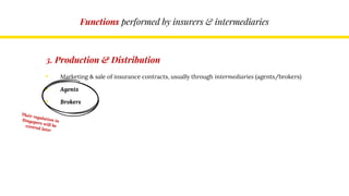 Functions performed by insurers & intermediaries
3. Production & Distribution
• Marketing & sale of insurance contracts, usually through intermediaries (agents/brokers)
• Agents
• Brokers
 