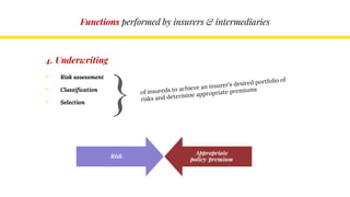 Functions performed by insurers & intermediaries
4. Underwriting
• Risk assessment
• Classification
• Selection }
Risk
Appropriate
policy/premium
 