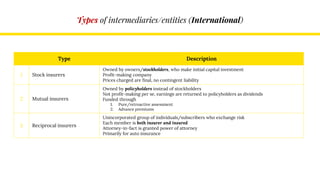 Types of intermediaries/entities (International)
Type Description
1 Stock insurers
Owned by owners/stockholders, who make initial capital investment
Profit-making company
Prices charged are final, no contingent liability
2 Mutual insurers
Owned by policyholders instead of stockholders
Not profit-making per se, earnings are returned to policyholders as dividends
Funded through
1. Pure/retroactive assessment
2. Advance premiums
3 Reciprocal insurers
Unincorporated group of individuals/subscribers who exchange risk
Each member is both insurer and insured
Attorney-in-fact is granted power of attorney
Primarily for auto insurance
 