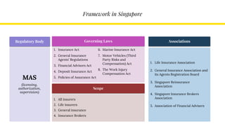 Framework in Singapore
Regulatory Body
MAS
(licensing,
authorization,
supervision)
Governing Laws
1. Insurance Act
2. General Insurance
Agents’ Regulations
3. Financial Advisors Act
4. Deposit Insurance Act
5. Policies of Assurance Act
6. Marine Insurance Act
7. Motor Vehicles (Third
Party Risks and
Compensation) Act
8. The Work Injury
Compensation Act
Scope
1. All insurers
2. Life insurers
3. General insurance
4. Insurance Brokers
Associations
1. Life Insurance Association
2. General Insurance Association and
its Agents Registration Board
3. Singapore Reinsurance
Association
4. Singapore Insurance Brokers
Association
5. Association of Financial Advisers
 