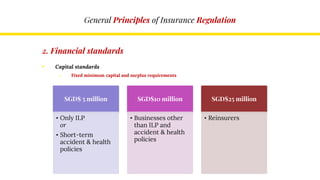 General Principles of Insurance Regulation
2. Financial standards
• Capital standards
o Fixed minimum capital and surplus requirements
SGD$ 5 million
• Only ILP
or
• Short-term
accident & health
policies
SGD$10 million
• Businesses other
than ILP and
accident & health
policies
SGD$25 million
• Reinsurers
 