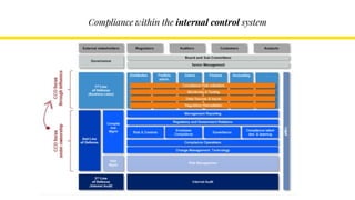 Compliance within the internal control system
 