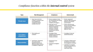 Compliance function within the internal control system
 