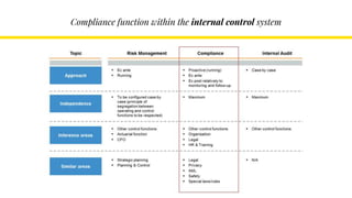 Compliance function within the internal control system
 
