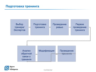 Подготовка тренинга

Выбор
тренера/
Экспертов

Анализ
обратной
связи о
тренинге

Подготовка
тренинга

Проведение
ревью

Модификация

Confidential

Первое
проведение
тренинга

Проведение
тренинга

13

 