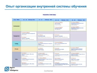 Опыт организации внутренней системы обучения

Confidential

5

 
